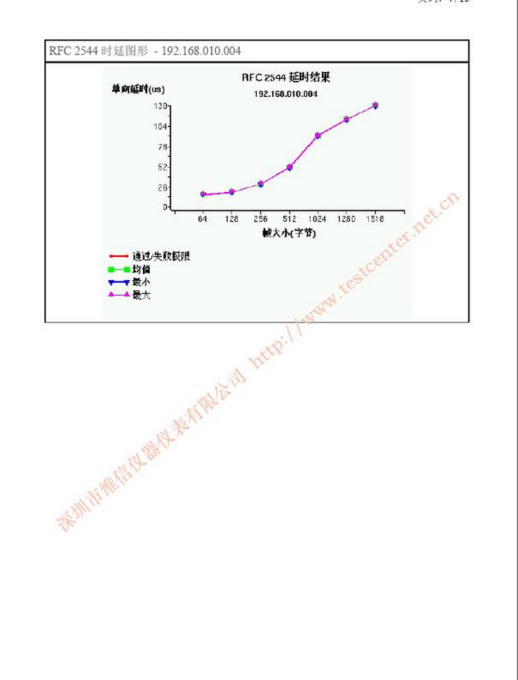 RF2544吞吐量報告樣本3.jpg