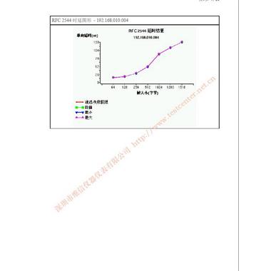 RF2544吞吐量測(cè)試報(bào)告