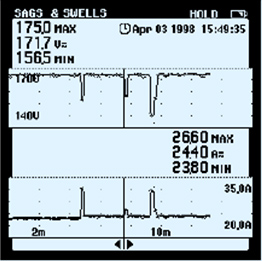 單相電力質(zhì)量分析儀能同時顯示電壓（上部）和電流（下部）曲線。電流驟升/沖擊電流引起了電壓突降，表明測量電下游的某個負(fù)載是產(chǎn)生干擾的原因。