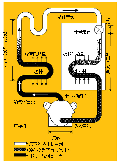 圖1.制冷系統(tǒng) 在典型的制冷系統(tǒng)中，壓縮機(jī)將熱氣體送到冷凝器，隨后，冷凝液通過(guò)蒸發(fā)器中的一個(gè)膨脹閥，進(jìn)行蒸發(fā)并獲取來(lái)自被冷卻區(qū)域的熱量。