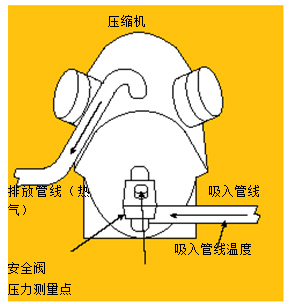 圖3.使用溫度－壓力法測(cè)量吸氣管過(guò)熱溫度。