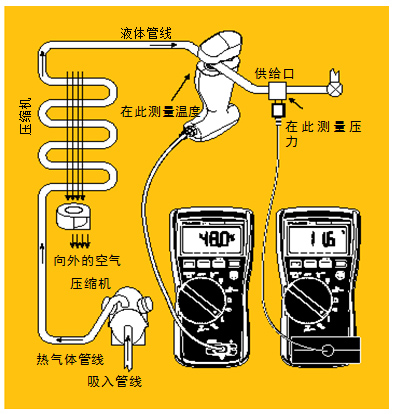 圖5 過(guò)冷。經(jīng)檢查確認(rèn)氣流正常后，將管鉗式探頭或 Velcro管道探頭鉗在液態(tài)管周圍。記錄溫度。然后將壓力/真空模塊置于液態(tài)管的入口處測(cè)量液態(tài)管壓力。根據(jù)所使用的制冷劑類型從溫度－壓力表中查出冷凝溫度，得到的溫度差就是過(guò)冷溫度。